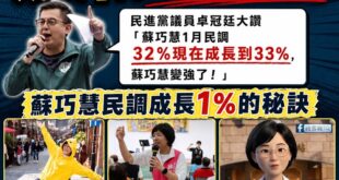 TVBS民調李四川大幅領先蘇巧慧後，民進黨集體崩潰，甚至說出「蘇巧慧五個月成長1%是越變越強！」的鬼話

其實除了民進黨...