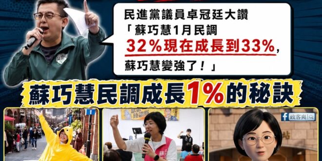 TVBS民調李四川大幅領先蘇巧慧後，民進黨集體崩潰，甚至說出「蘇巧慧五個月成長1%是越變越強！」的鬼話

其實除了民進黨…