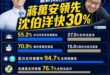 悲報！綠營操作「殷瑋答」弱化蔣萬安、老鼠、蟑螂，結果沈伯洋越選民調越低

當中對於沈伯洋最為悲劇的不只是支持度輸快30%...
