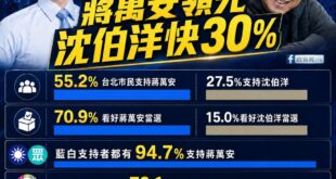 悲報！綠營操作「殷瑋答」弱化蔣萬安、老鼠、蟑螂，結果沈伯洋越選民調越低

當中對於沈伯洋最為悲劇的不只是支持度輸快30%...