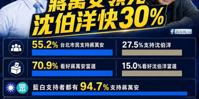 悲報！綠營操作「殷瑋答」弱化蔣萬安、老鼠、蟑螂，結果沈伯洋越選民調越低

當中對於沈伯洋最為悲劇的不只是支持度輸快30%…
