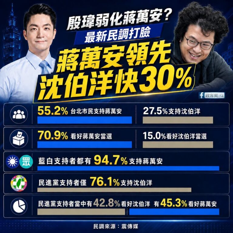 悲報！綠營操作「殷瑋答」弱化蔣萬安、老鼠、蟑螂，結果沈伯洋越選民調越低

當中對於沈伯洋最為悲劇的不只是支持度輸快30%...