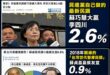 我來預判蘇家老招的預判，今天這份民進黨自做的蘇巧慧贏李四川2.6%的民調，純粹是壯膽用的，因為他老爸也用過

2018/...