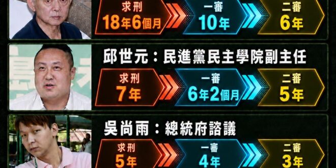 我記得民進黨說共諜要嚴懲、青鳥喊要重罰，結果共諜案二審出來，還有人無罪

真的是太民主了！島嶼天光了！