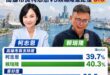 柯志恩氣勢如虹 港都翻盤絕非神話

長期以來，民進黨始終試圖在高雄營造一種「綠營穩贏」的絕望感，透過各種鋪天蓋地的宣傳與...