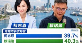 柯志恩氣勢如虹 港都翻盤絕非神話

長期以來，民進黨始終試圖在高雄營造一種「綠營穩贏」的絕望感，透過各種鋪天蓋地的宣傳與...