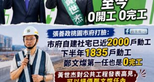 桃園的可負擔住宅被賴政府卡住，黃世杰身為要選市長的人不幫忙講話還造謠瞎扯

黃世杰嘴張善政社宅0完工。

桃園都發局長江...