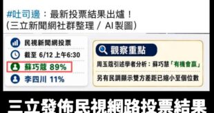 民視的網路投票，蘇巧「蔻」贏了！

來自民進黨的神秘新人橫空出世，一半蘇巧慧，一半周玉蔻，合體之後戰力直接飆到89%。
...