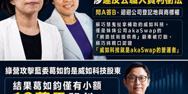 蘇巧慧問A答B翻車後，綠營瞎打葛如鈞也有該公司股份，結果事實曝光只有10萬元，而且馬上就直接拋棄了

是這樣啦，有一間叫...