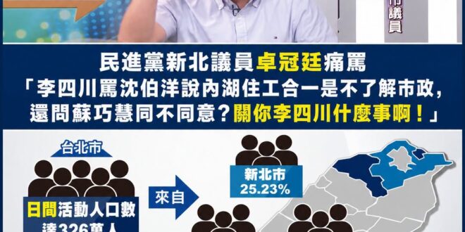 蘇巧慧的打手卓冠廷護航護到脫離現實，你不知道台北很多來自新北的通勤族嗎？內湖交通怎麼會不關李四川的事？

沈伯洋說解決內…