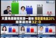 鏡新聞民調堪稱史上最搞笑的民調

今天鏡新聞放出民調說賴瑞隆贏柯志恩20%

回顧去年大罷免的民調跟結果，會發現翻車率有...