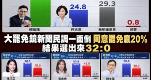 鏡新聞民調堪稱史上最搞笑的民調

今天鏡新聞放出民調說賴瑞隆贏柯志恩20%

回顧去年大罷免的民調跟結果，會發現翻車率有...