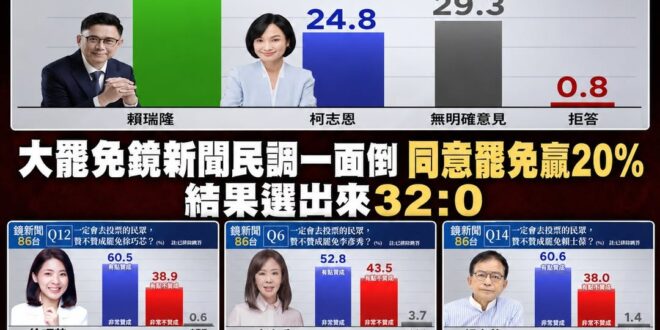 鏡新聞民調堪稱史上最搞笑的民調

今天鏡新聞放出民調說賴瑞隆贏柯志恩20%

回顧去年大罷免的民調跟結果，會發現翻車率有…
