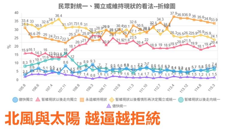 2026-07-06【POP撞新聞】黃暐瀚談「北風與太陽 越逼越拒統」