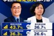 最新的新北市長TVBS民調，李四川不但持續擴大領先優勢，連女性選民支持度都反超蘇巧慧

在6月份的TVBS民調，女性選民…