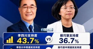 最新的新北市長TVBS民調，李四川不但持續擴大領先優勢，連女性選民支持度都反超蘇巧慧

在6月份的TVBS民調，女性選民...