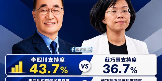 最新的新北市長TVBS民調，李四川不但持續擴大領先優勢，連女性選民支持度都反超蘇巧慧

在6月份的TVBS民調，女性選民...