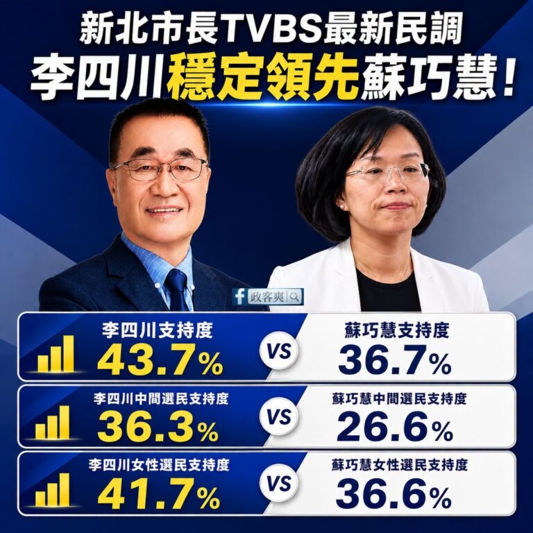 最新的新北市長TVBS民調，李四川不但持續擴大領先優勢，連女性選民支持度都反超蘇巧慧

在6月份的TVBS民調，女性選民...