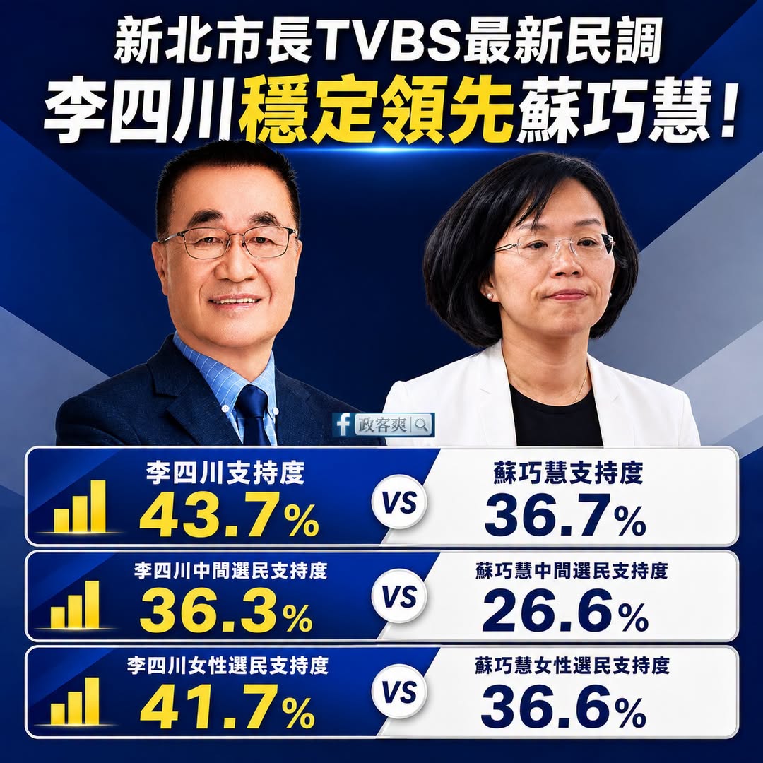 最新的新北市長TVBS民調，李四川不但持續擴大領先優勢，連女性選民支持度都反超蘇巧慧

在6月份的TVBS民調，女性選民...