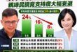 最新的親綠民調，賴瑞隆民調一路血崩

賴瑞隆不是躺著選，而是躺著掉票。

立場親綠的山水民調數據顯示：

1月賴瑞隆領先...