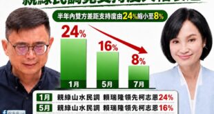 最新的親綠民調，賴瑞隆民調一路血崩

賴瑞隆不是躺著選，而是躺著掉票。

立場親綠的山水民調數據顯示：

1月賴瑞隆領先...