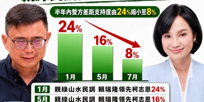 最新的親綠民調，賴瑞隆民調一路血崩

賴瑞隆不是躺著選，而是躺著掉票。

立場親綠的山水民調數據顯示：

1月賴瑞隆領先…