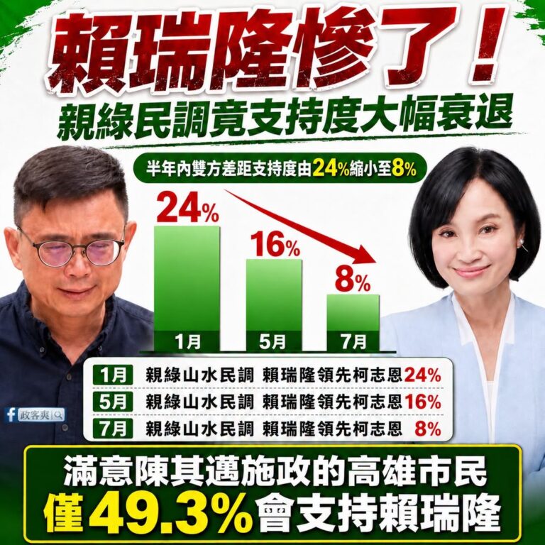 最新的親綠民調，賴瑞隆民調一路血崩

賴瑞隆不是躺著選，而是躺著掉票。

立場親綠的山水民調數據顯示：

1月賴瑞隆領先...
