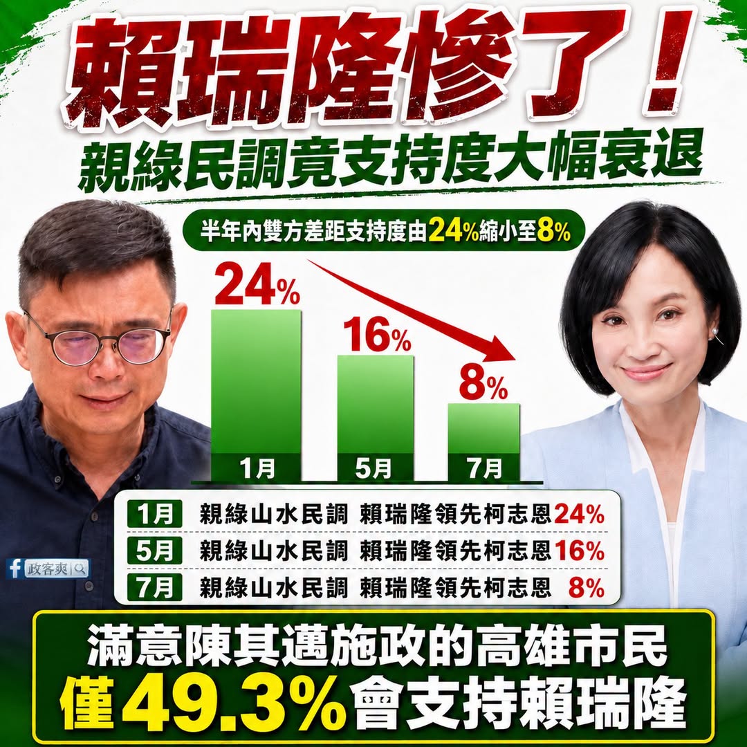 最新的親綠民調，賴瑞隆民調一路血崩

賴瑞隆不是躺著選，而是躺著掉票。

立場親綠的山水民調數據顯示：

1月賴瑞隆領先...
