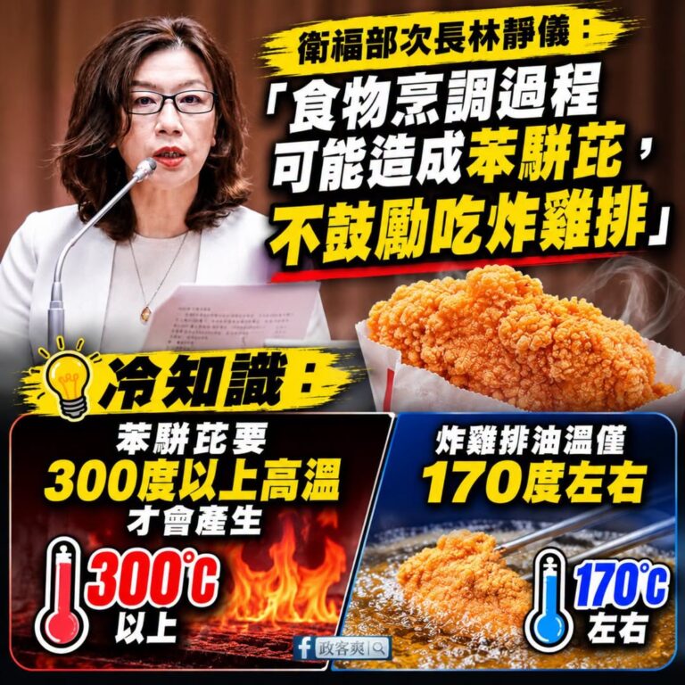林靜儀說高溫烹調會有「苯駢芘」，所以不鼓勵吃雞排。

我上網查了一下，發現「苯駢芘」至少要300度以上直火高溫才會產生。...
