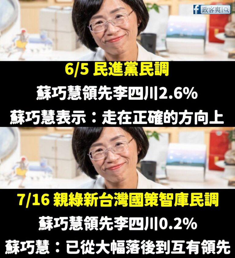 笑死，親綠的民調蘇巧慧領先從2.6%變0.2%

所以證明蘇巧慧真的輸的超慘，之前民進黨還做贏2.6現在剩0.2

蘇巧...