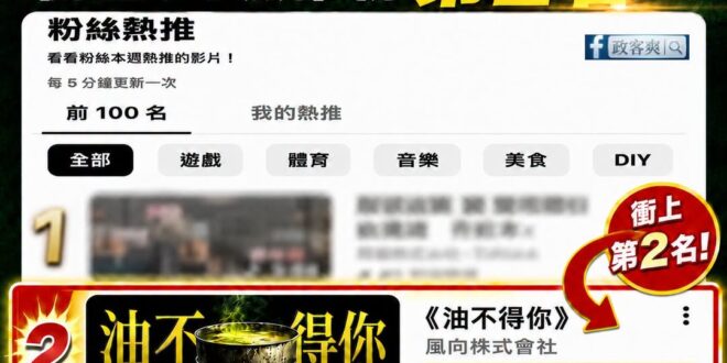經過賴政府努力查水表之下，反毒油影片「油不得你」衝上YT粉絲熱推榜第二名

這是一個滑稽的場面，民進黨狂罵是違法作品，結...