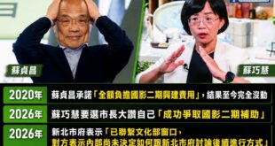 蘇家父女都愛騙 承諾的國影二期原地踏步 
新莊人慘遭蘇家騙兩次

蘇巧慧把「原地踏步」講成「成功爭取」，把「中央早就承諾...
