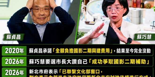 蘇家父女都愛騙 承諾的國影二期原地踏步 
新莊人慘遭蘇家騙兩次

蘇巧慧把「原地踏步」講成「成功爭取」，把「中央早就承諾...
