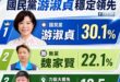 貧苦家庭出生的游淑貞，在花蓮縣長的民調上大幅領先

游淑貞是誰？

她的父親是台東縣關山鎮清潔隊員，在那個年代家境貧苦。...