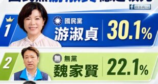 貧苦家庭出生的游淑貞，在花蓮縣長的民調上大幅領先

游淑貞是誰？

她的父親是台東縣關山鎮清潔隊員，在那個年代家境貧苦。...