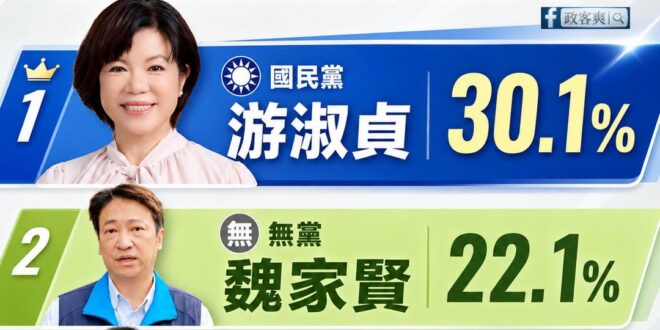 貧苦家庭出生的游淑貞，在花蓮縣長的民調上大幅領先

游淑貞是誰？

她的父親是台東縣關山鎮清潔隊員，在那個年代家境貧苦。…