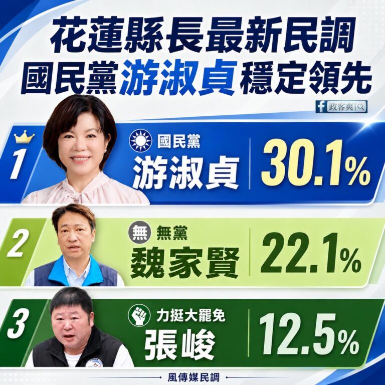 貧苦家庭出生的游淑貞，在花蓮縣長的民調上大幅領先

游淑貞是誰？

她的父親是台東縣關山鎮清潔隊員，在那個年代家境貧苦。...
