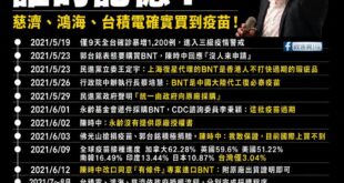 民進黨想洗掉誰的記憶？ 慈濟、鴻海、台積電當時確實買到疫苗！

為什麼當時民間要自救？因為政府無能

2021年5月中旬...