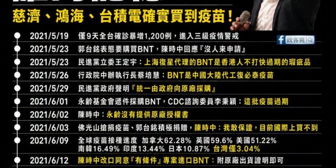民進黨想洗掉誰的記憶？ 慈濟、鴻海、台積電當時確實買到疫苗！

為什麼當時民間要自救？因為政府無能

2021年5月中旬…