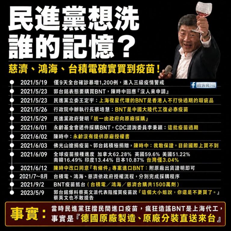 民進黨想洗掉誰的記憶？ 慈濟、鴻海、台積電當時確實買到疫苗！

為什麼當時民間要自救？因為政府無能

2021年5月中旬...