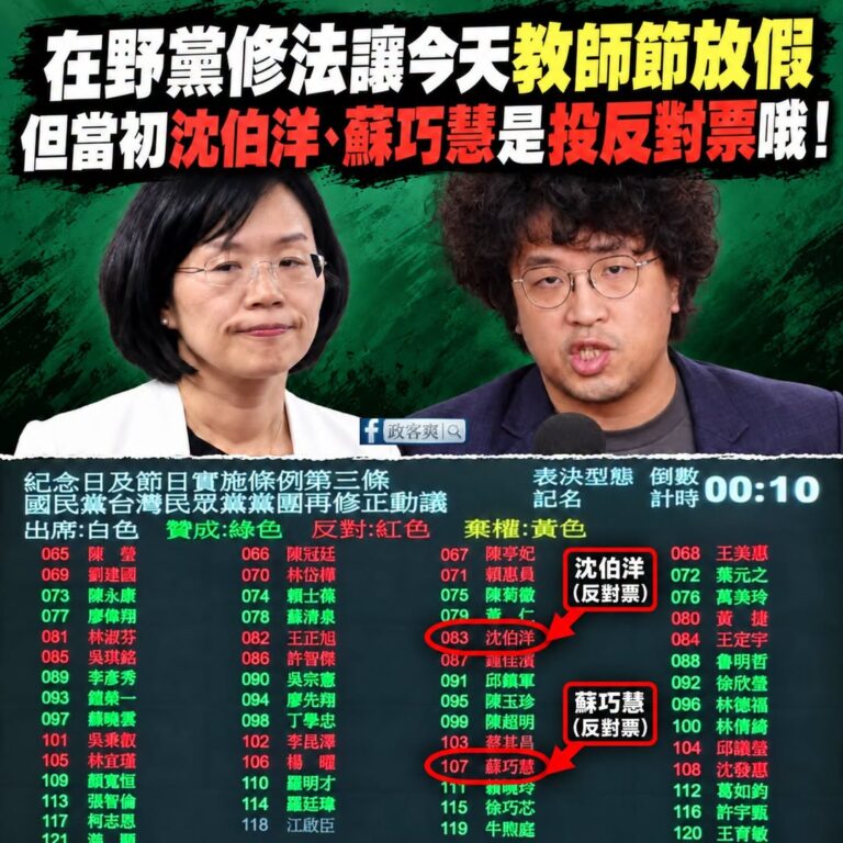 今天大家教師節放假，但別忘了，當初沈伯洋跟蘇巧慧還有民進黨立委通通投反對票

應該改成：洋流慧「拒」

能多放假通通拒絕...