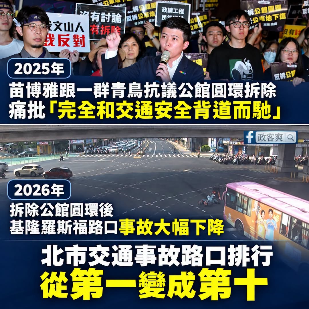 蔣萬安、李四川政績再添一件，北市交通事故路口排行大洗牌，公館圓環從第1變成第10

啊苗博雅跟那群抗議的青鳥呢？

不是...