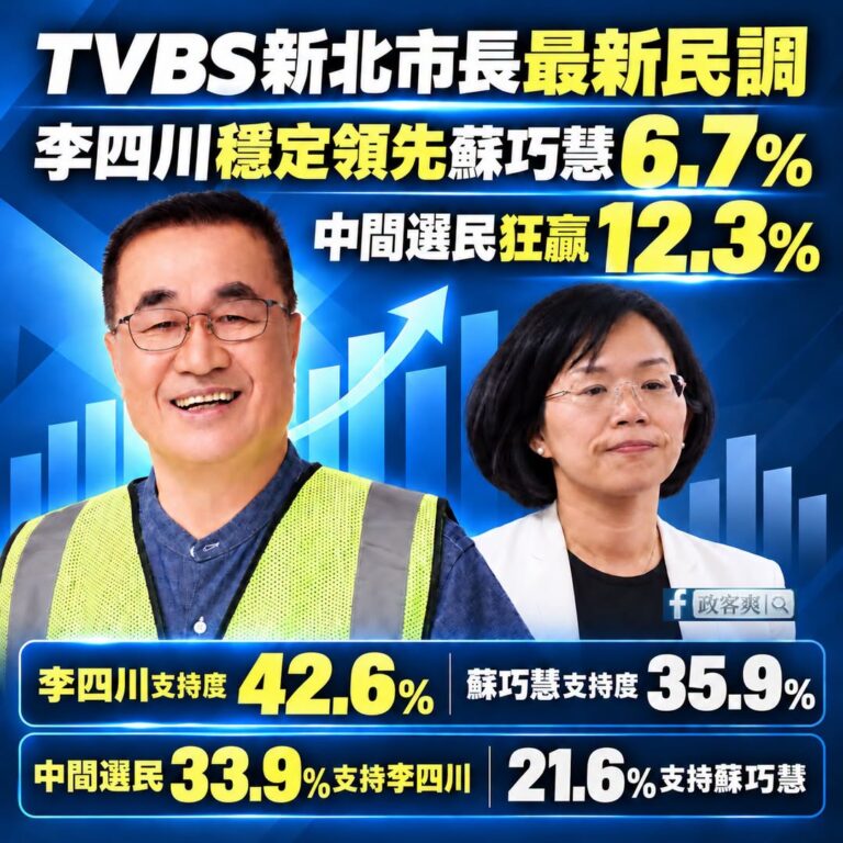 TVBS最新民調，李四川穩定領先蘇巧慧

上次的民調李四川在中間選民僅領先5.8%，這次擴大領先12.3%

在綠營票倉...