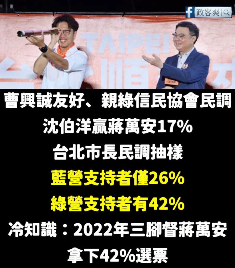 哈哈哈哈哈哈哈哈哈哈哈哈，曹興誠跟戴立安這份民調是在幫藍營催票嗎？

所謂沈伯洋贏17%的民調。

民調抽樣藍營支持者僅...