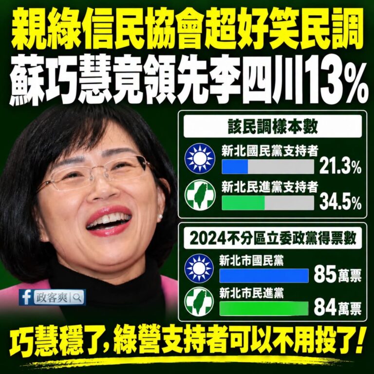 讚啦蘇巧慧穩了，綠營支持者可以不用投票了

曹興誠友好、支持大罷免的親綠信民協會，竟然做出蘇巧慧領先13%的民調。

抽...